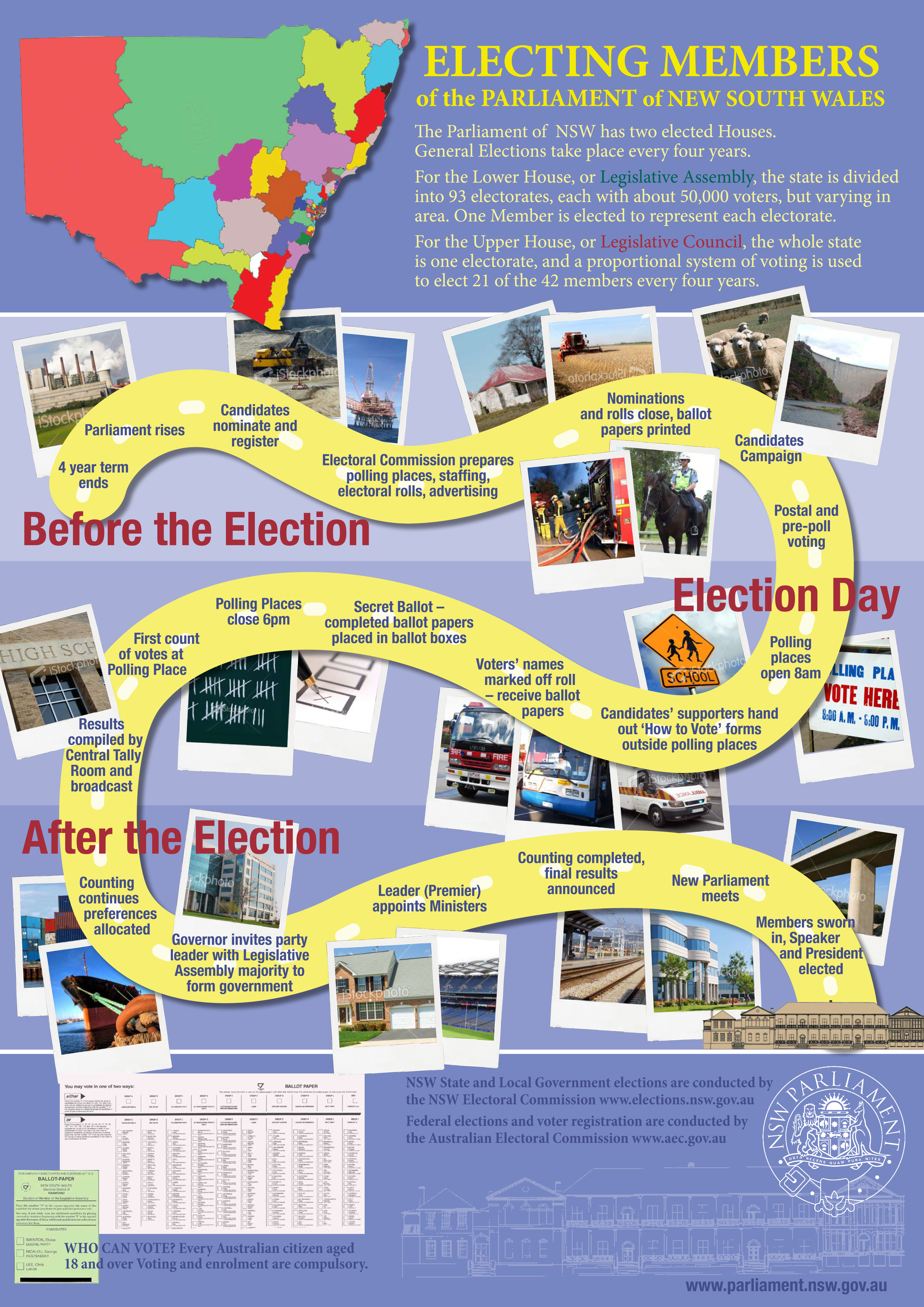 A diagram describing teh election process in NSW