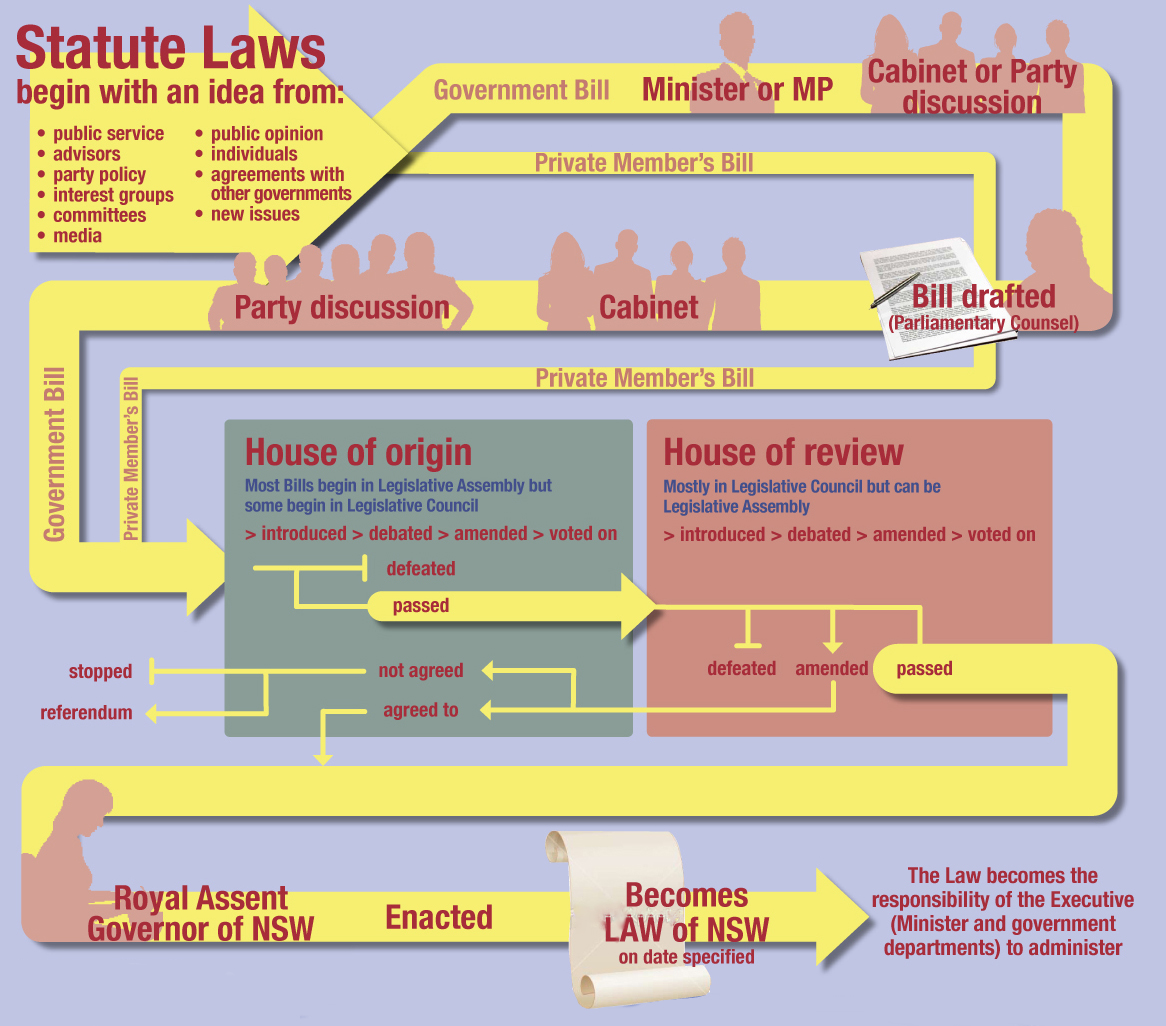 Diagram describing how a law is made in NSW 