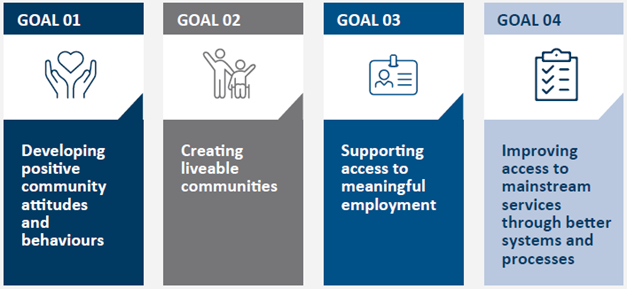 Goal 1 - Developing positive community attitudes and behaviours. Goal 2 - creating liveable communities. 