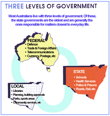 Three levels of Government, Australia, Federal, State, Local