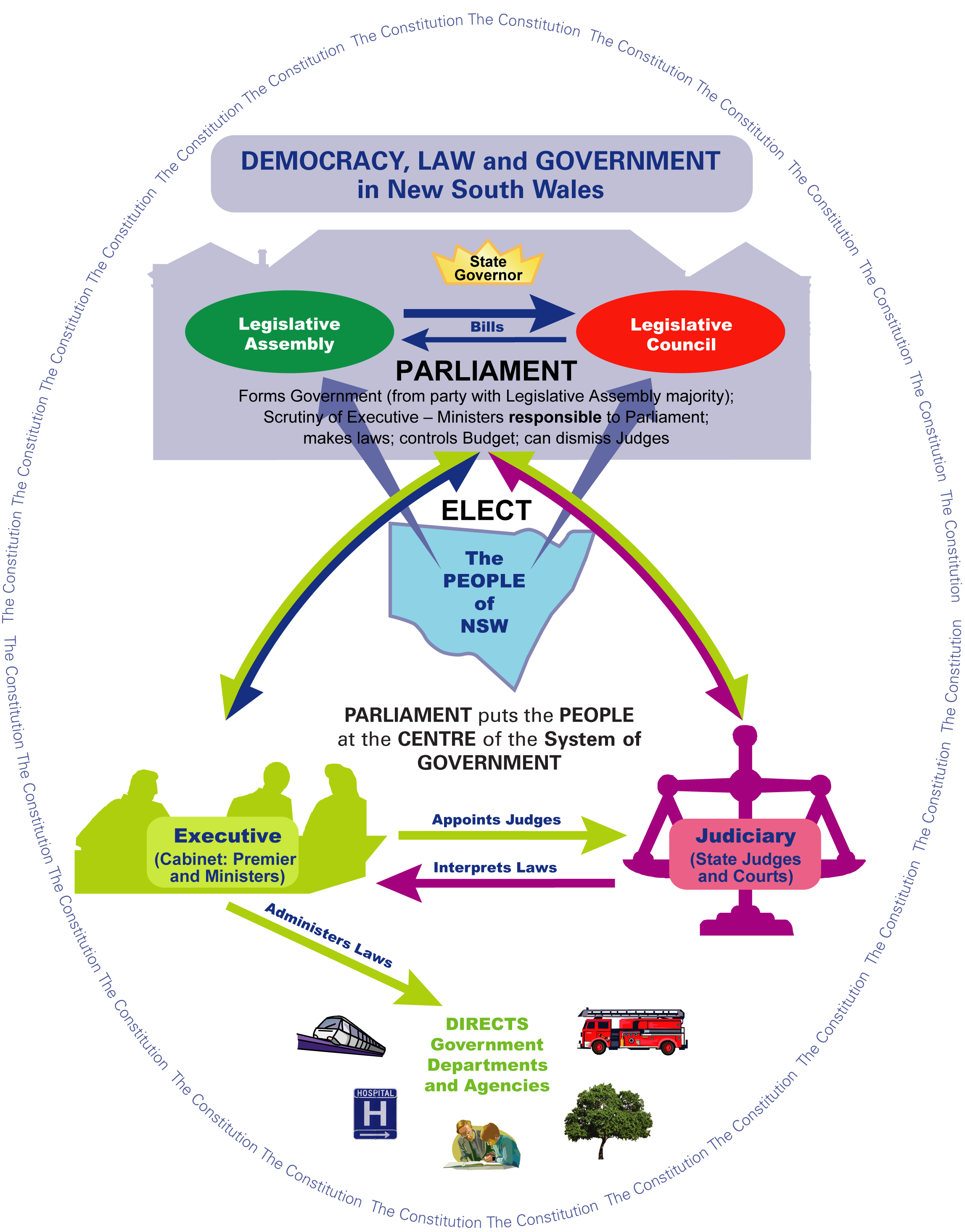 A diagramatic representation of the NSW Constitution.