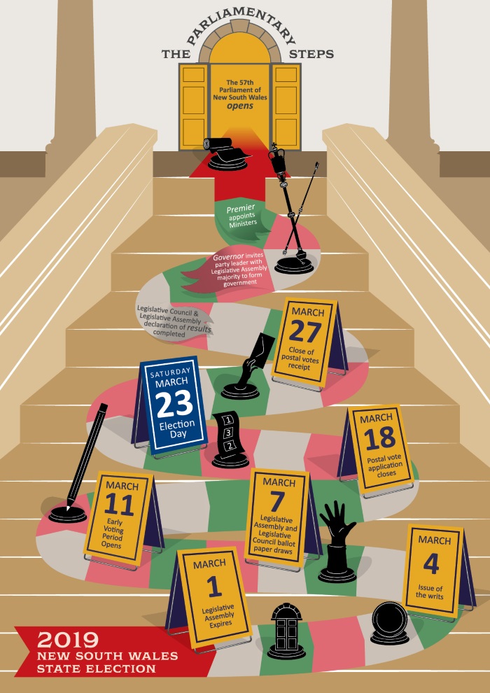 steps to the 57th parliament infographic 2019 new south wales election