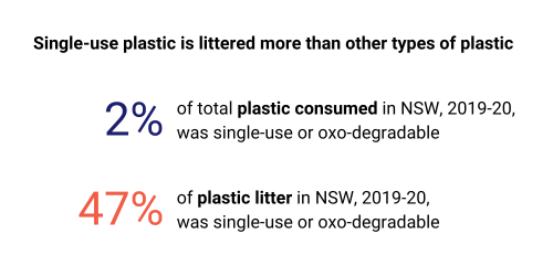 Single-use plastic is littered more than other types of plastic.