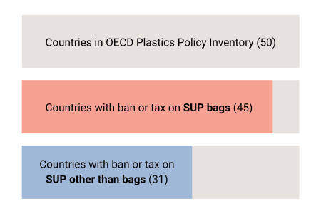 45 of 50 countries in the OECD Plastics Policy Inventory have bans or taxes on SUP bags and 31 on SUP other than bags.