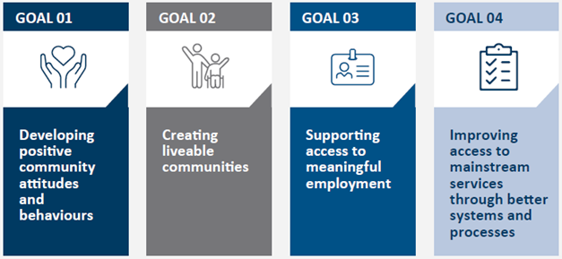 Goal 1 - Developing positive community attitudes and behaviours. Goal 2 - creating liveable communities.